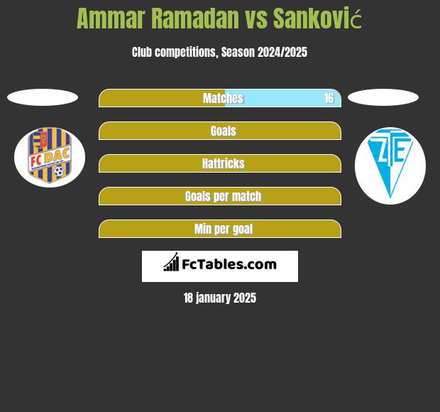 Ammar Ramadan vs Sanković h2h player stats