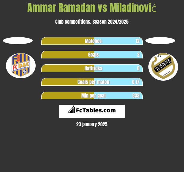 Ammar Ramadan vs Miladinović h2h player stats