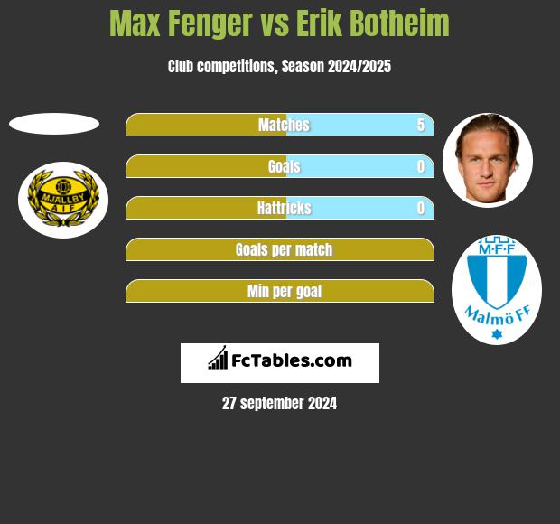 Max Fenger vs Erik Botheim h2h player stats