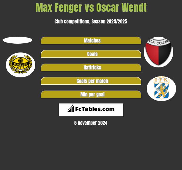 Max Fenger vs Oscar Wendt h2h player stats