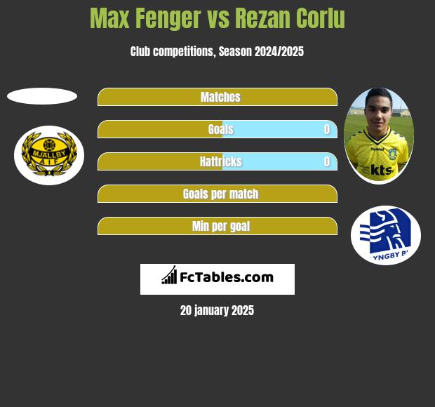 Max Fenger vs Rezan Corlu h2h player stats