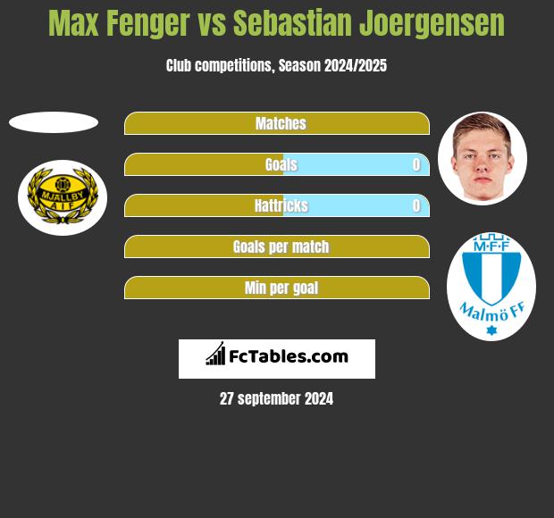 Max Fenger vs Sebastian Joergensen h2h player stats