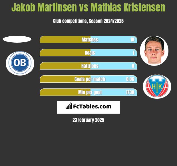 Jakob Martinsen vs Mathias Kristensen h2h player stats