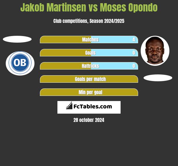 Jakob Martinsen vs Moses Opondo h2h player stats