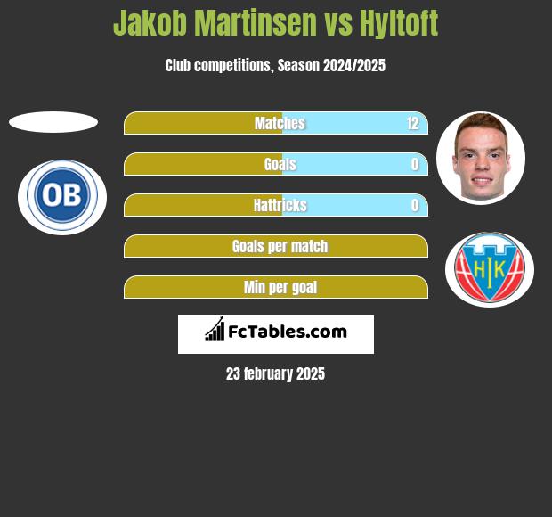 Jakob Martinsen vs Hyltoft h2h player stats