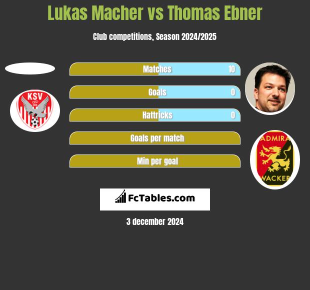 Lukas Macher vs Thomas Ebner h2h player stats