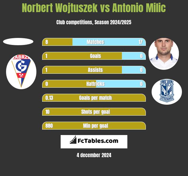 Norbert Wojtuszek vs Antonio Milic h2h player stats