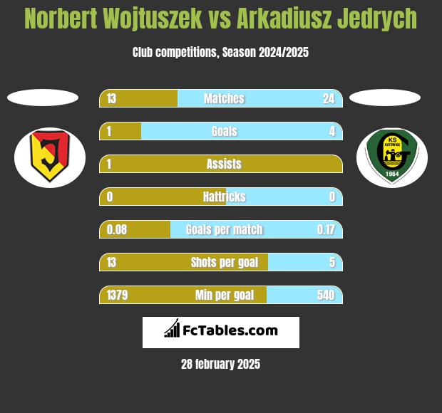 Norbert Wojtuszek vs Arkadiusz Jędrych h2h player stats