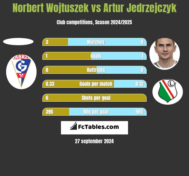 Norbert Wojtuszek vs Artur Jedrzejczyk h2h player stats