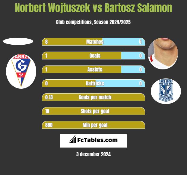 Norbert Wojtuszek vs Bartosz Salamon h2h player stats