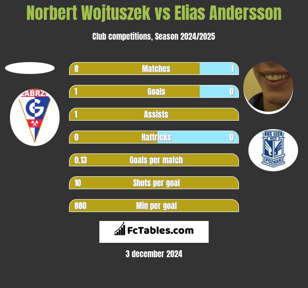 Norbert Wojtuszek vs Elias Andersson h2h player stats