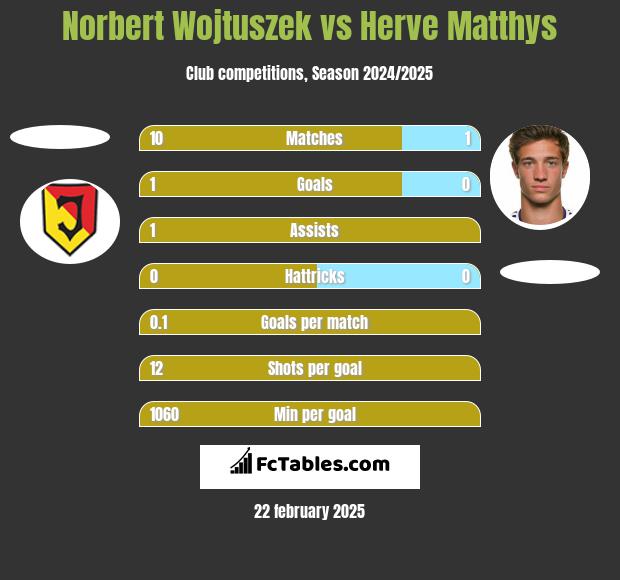 Norbert Wojtuszek vs Herve Matthys h2h player stats