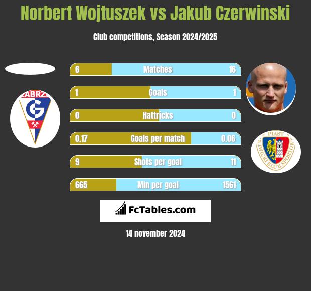 Norbert Wojtuszek vs Jakub Czerwiński h2h player stats