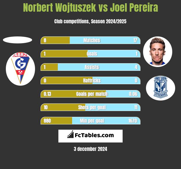 Norbert Wojtuszek vs Joel Pereira h2h player stats