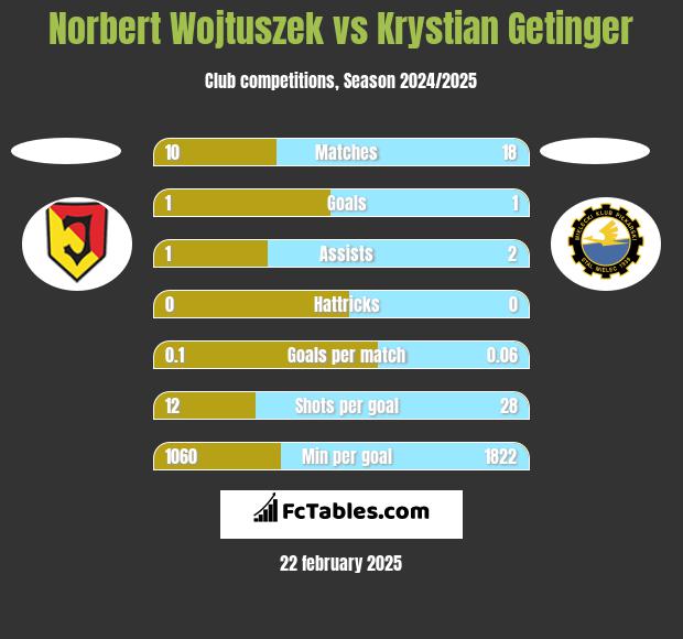 Norbert Wojtuszek vs Krystian Getinger h2h player stats