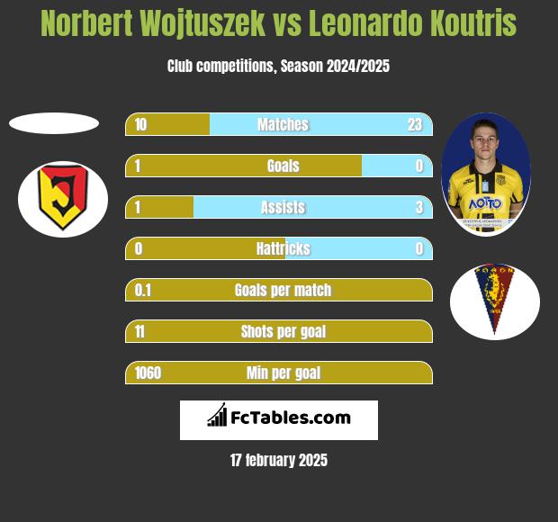 Norbert Wojtuszek vs Leonardo Koutris h2h player stats