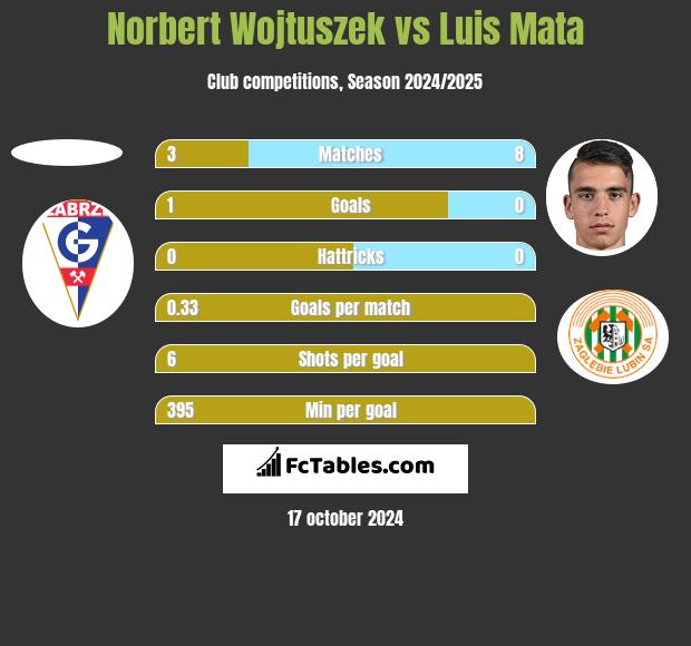 Norbert Wojtuszek vs Luis Mata h2h player stats