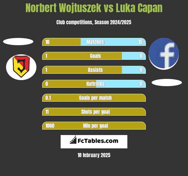 Norbert Wojtuszek vs Luka Capan h2h player stats