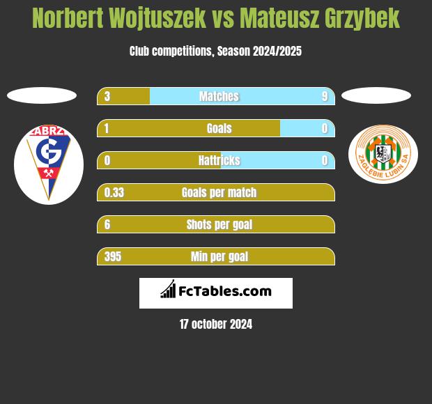 Norbert Wojtuszek vs Mateusz Grzybek h2h player stats