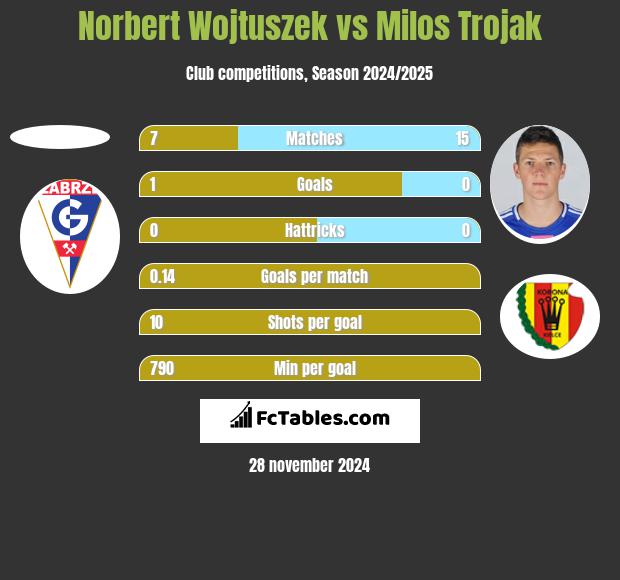 Norbert Wojtuszek vs Milos Trojak h2h player stats