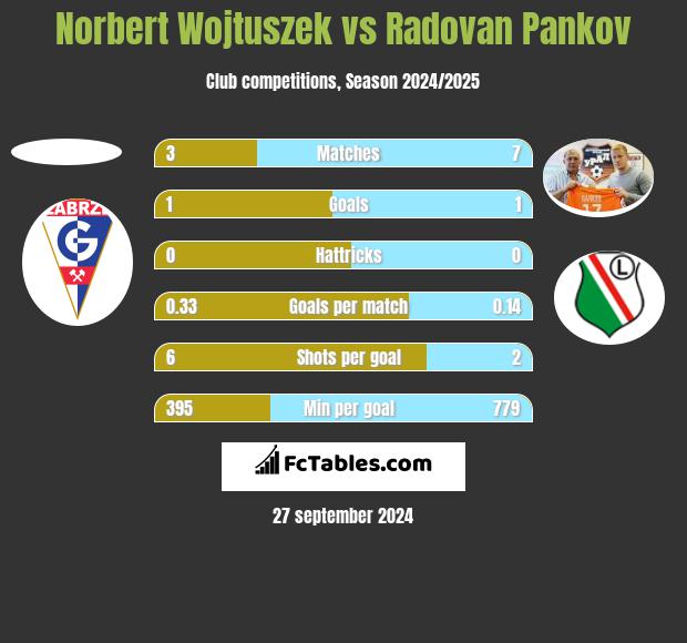 Norbert Wojtuszek vs Radovan Pankov h2h player stats