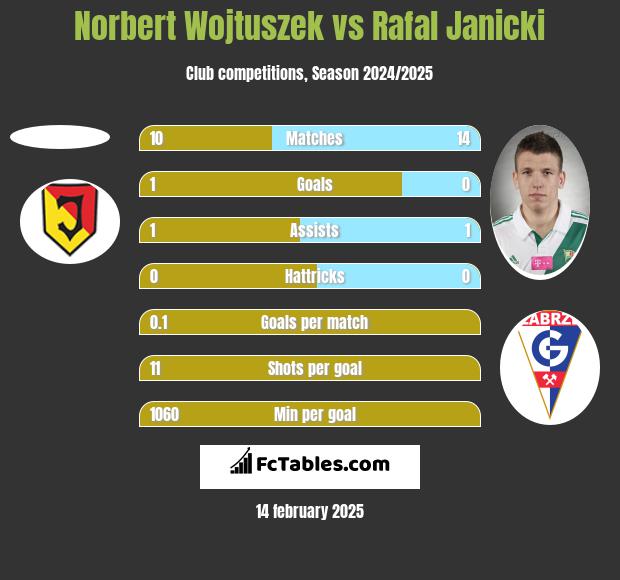 Norbert Wojtuszek vs Rafał Janicki h2h player stats