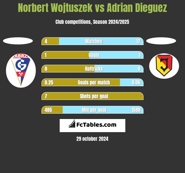 Norbert Wojtuszek vs Adrian Dieguez h2h player stats