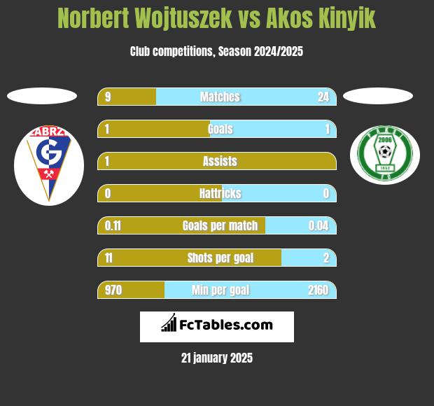 Norbert Wojtuszek vs Akos Kinyik h2h player stats