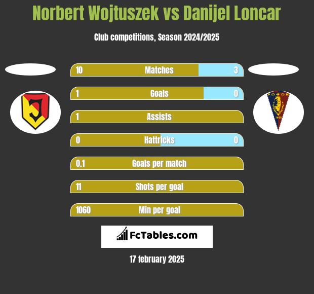 Norbert Wojtuszek vs Danijel Loncar h2h player stats