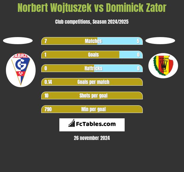 Norbert Wojtuszek vs Dominick Zator h2h player stats