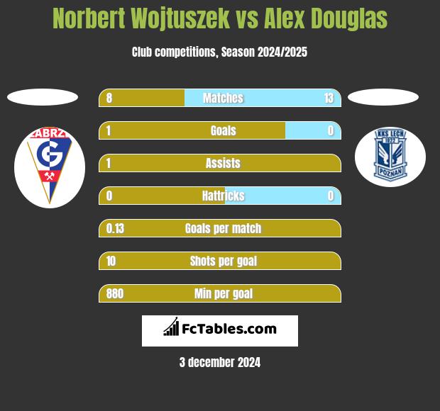 Norbert Wojtuszek vs Alex Douglas h2h player stats