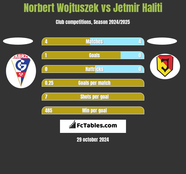 Norbert Wojtuszek vs Jetmir Haliti h2h player stats