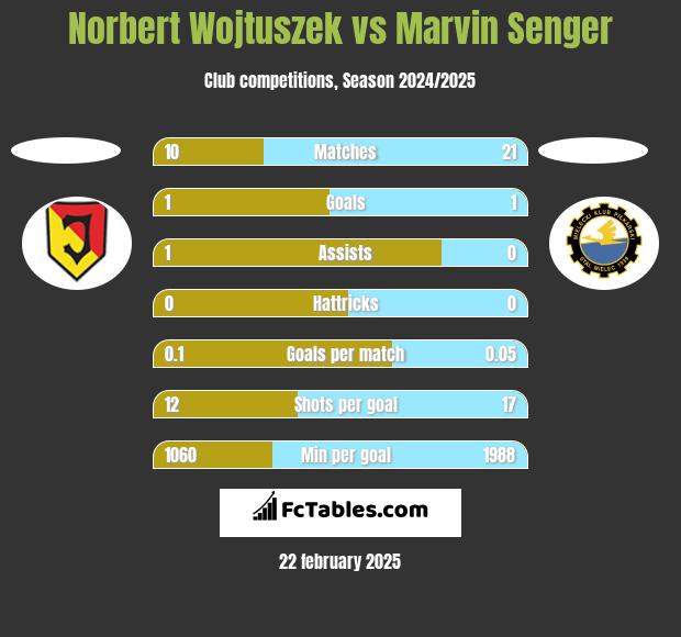 Norbert Wojtuszek vs Marvin Senger h2h player stats