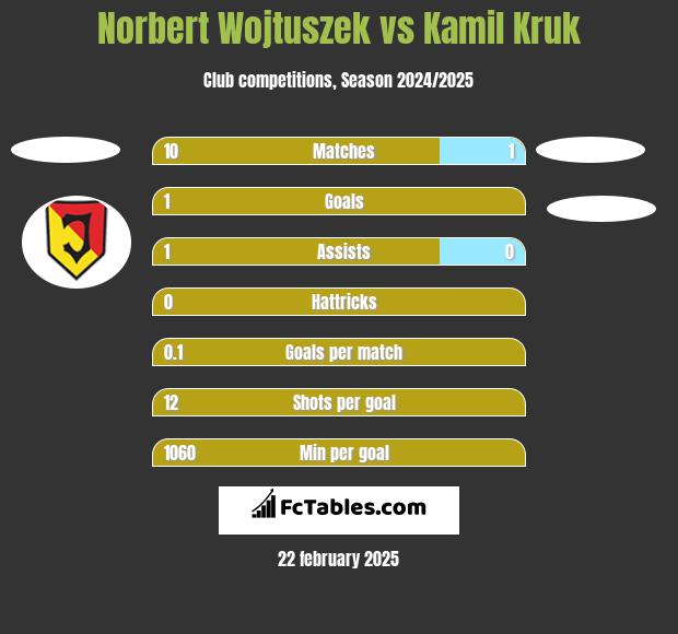 Norbert Wojtuszek vs Kamil Kruk h2h player stats