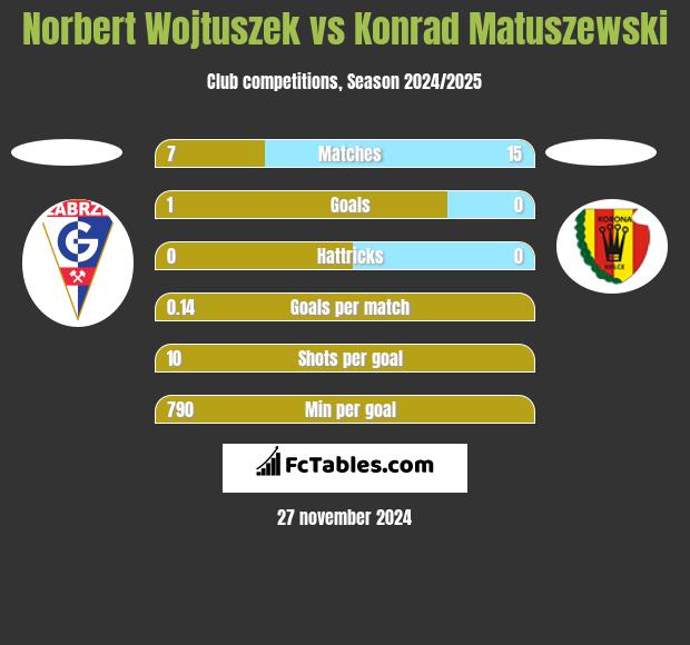 Norbert Wojtuszek vs Konrad Matuszewski h2h player stats