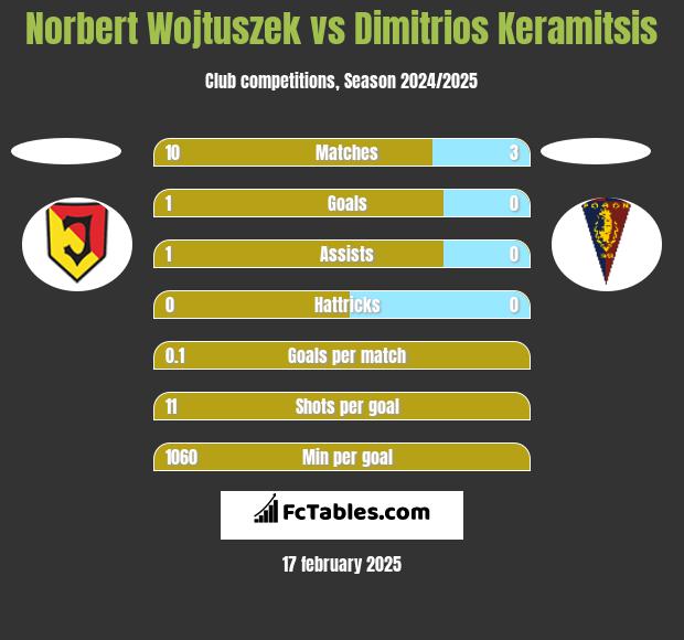 Norbert Wojtuszek vs Dimitrios Keramitsis h2h player stats