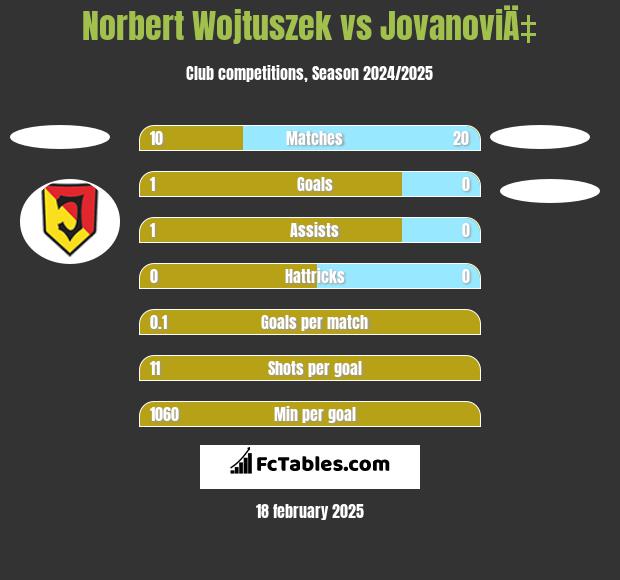 Norbert Wojtuszek vs JovanoviÄ‡ h2h player stats