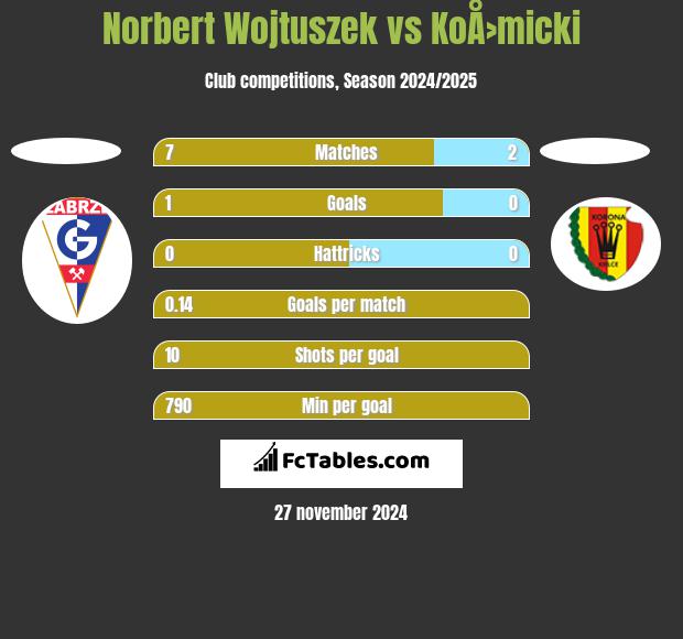 Norbert Wojtuszek vs KoÅ›micki h2h player stats