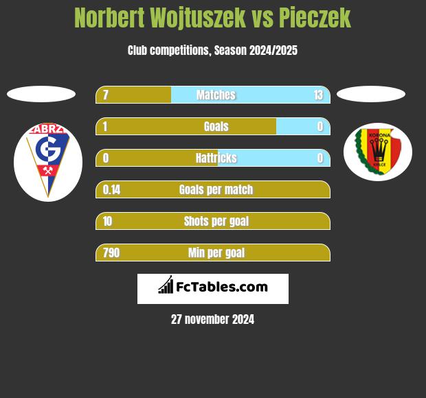 Norbert Wojtuszek vs Pieczek h2h player stats