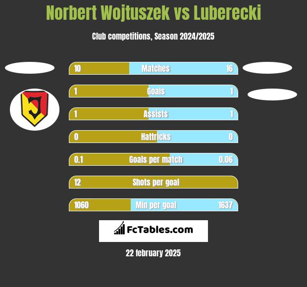 Norbert Wojtuszek vs Luberecki h2h player stats