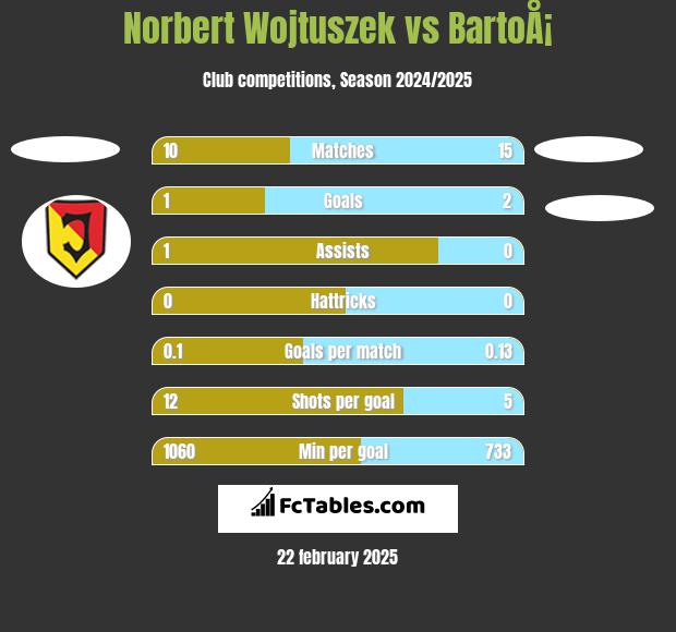 Norbert Wojtuszek vs BartoÅ¡ h2h player stats