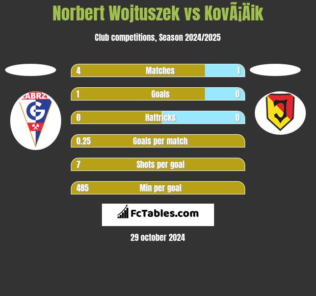 Norbert Wojtuszek vs KovÃ¡Äik h2h player stats