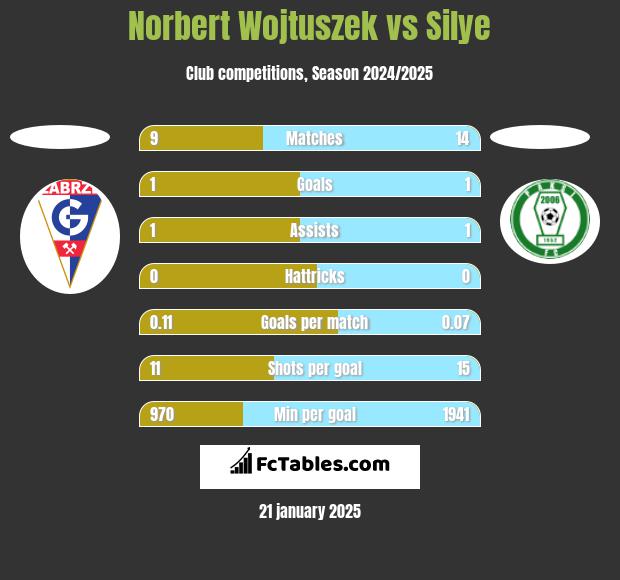 Norbert Wojtuszek vs Silye h2h player stats