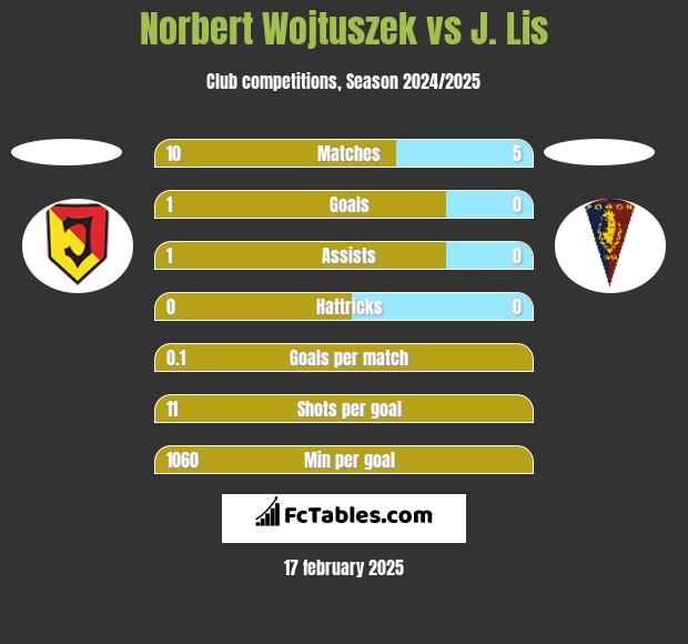 Norbert Wojtuszek vs J. Lis h2h player stats