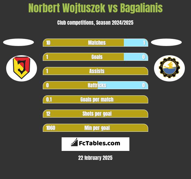 Norbert Wojtuszek vs Bagalianis h2h player stats