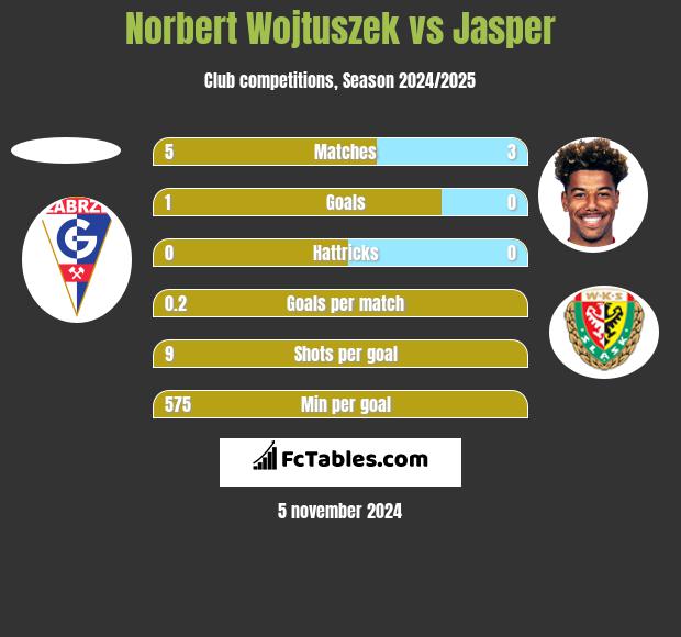 Norbert Wojtuszek vs Jasper h2h player stats