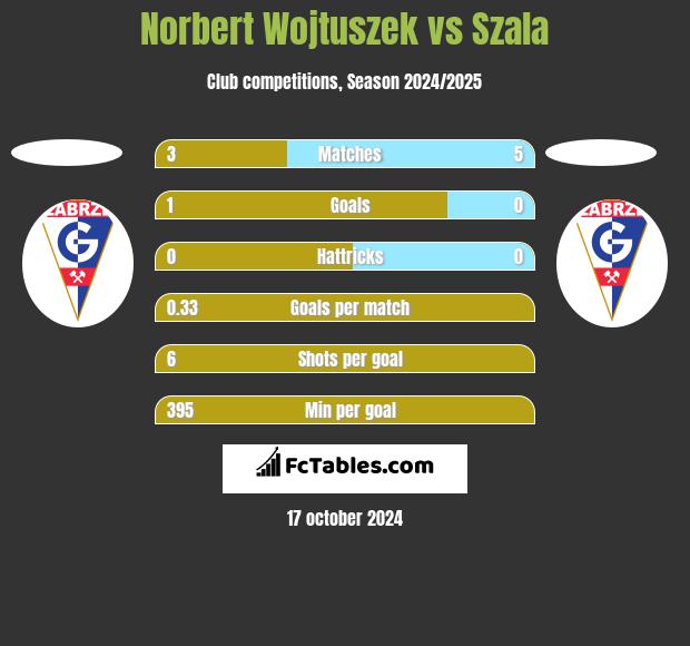 Norbert Wojtuszek vs Szala h2h player stats