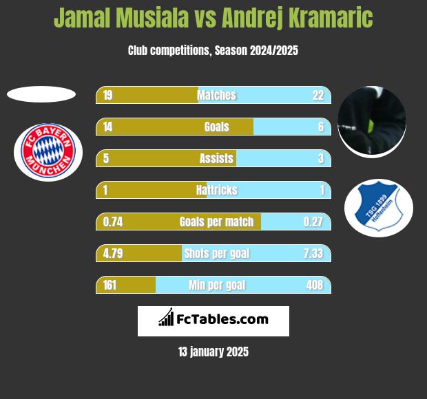 Jamal Musiala vs Andrej Kramaric h2h player stats