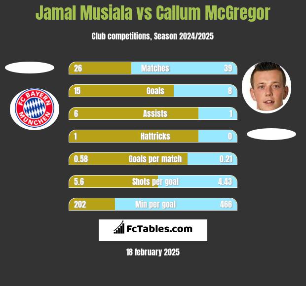 Jamal Musiala vs Callum McGregor h2h player stats