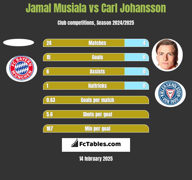 Jamal Musiala vs Carl Johansson h2h player stats